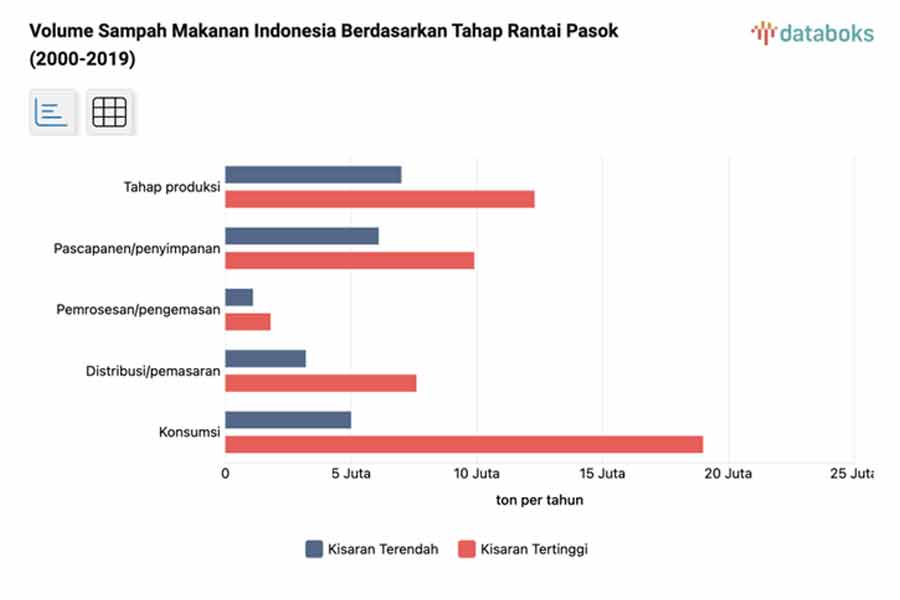 Laporan Kajian Food Loss and Waste di Indonesia (2021), hasil riset kolaborasi Kementerian PPN/Bappenas dengan Waste4Change dan World Resource Institute. (sumber: katadata.co.id)